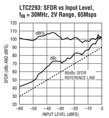 “SFDR vs Input Level”