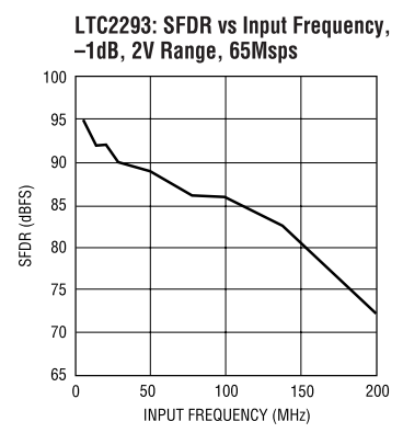 “SFDR vs Input Frequency”