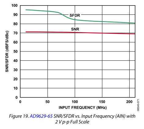 “SFDR vs Input Frequency AD9629”