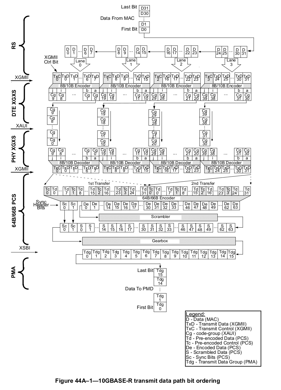 “10GBASE-R transmit data path bit ordering”