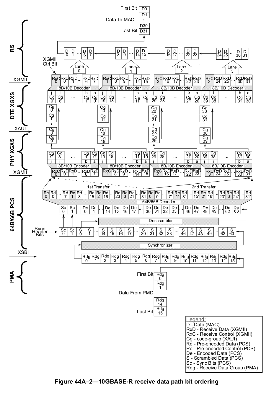 “10GBASE-R receive data path bit ordering”