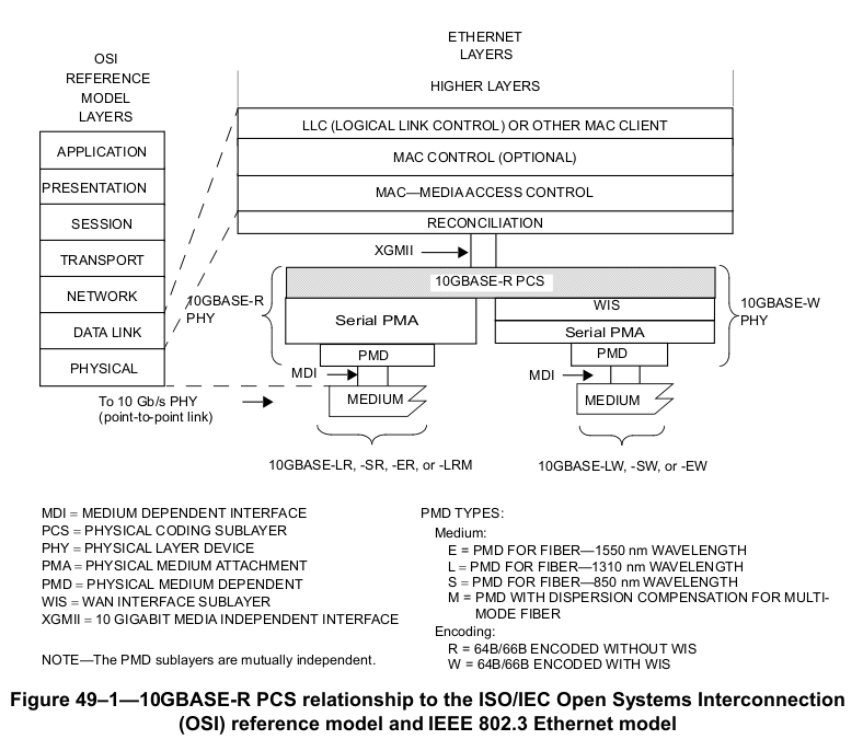 “10GBASE-R”