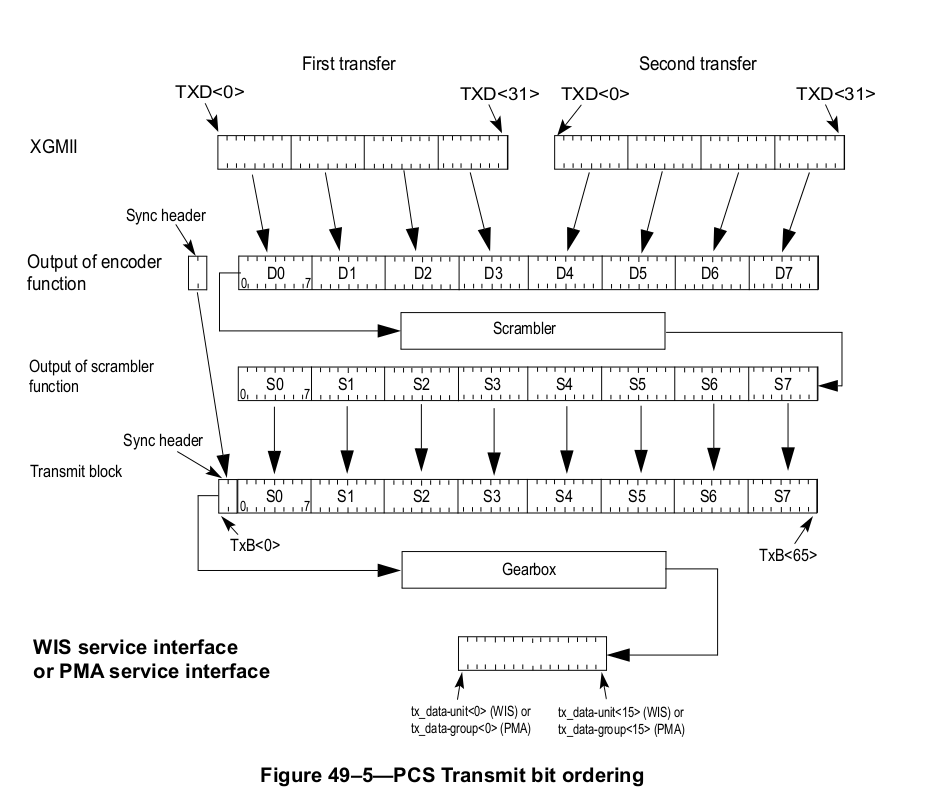 “PCS Transmit bit ordering”