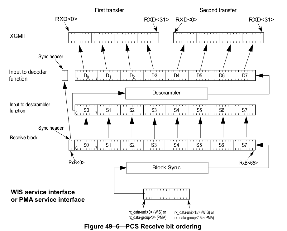 “PCS Receive bit ordering”