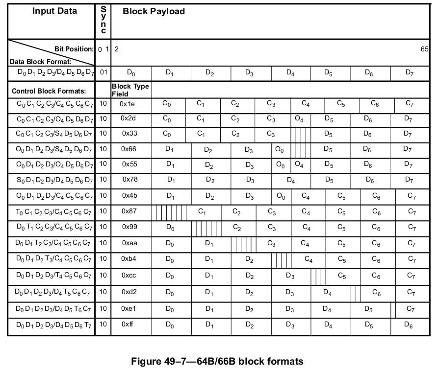 “64B/66B block formats”