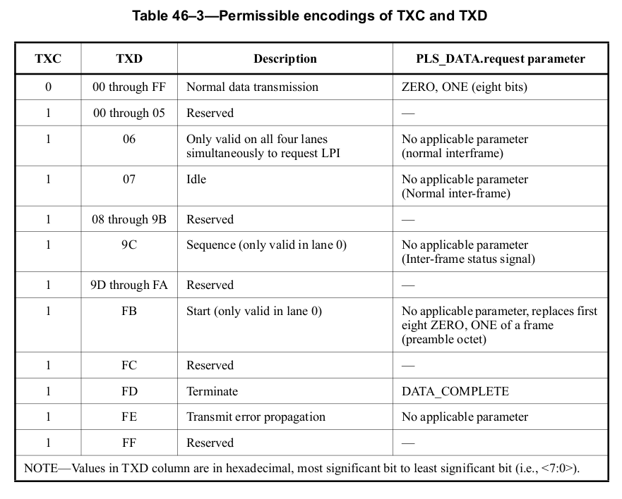 "Permissible encodings of TXC and TXD"