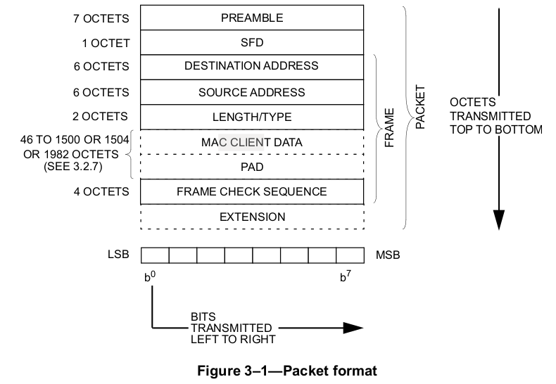 “Packet format”